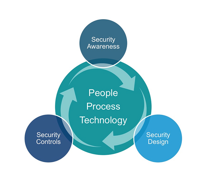 1. A holistic approach. A defense-in-depth security approach employs a holistic methodology to protect all assets while considering dependencies to provide effective layers of monitoring and protection based on exposure to risks. Courtesy: Kudelski Security